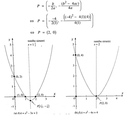 Belajar Membuat Sketsa Grafik Fungsi Kuadrat Secara Umum Pada Matematika Dengan Mudah Dominic News