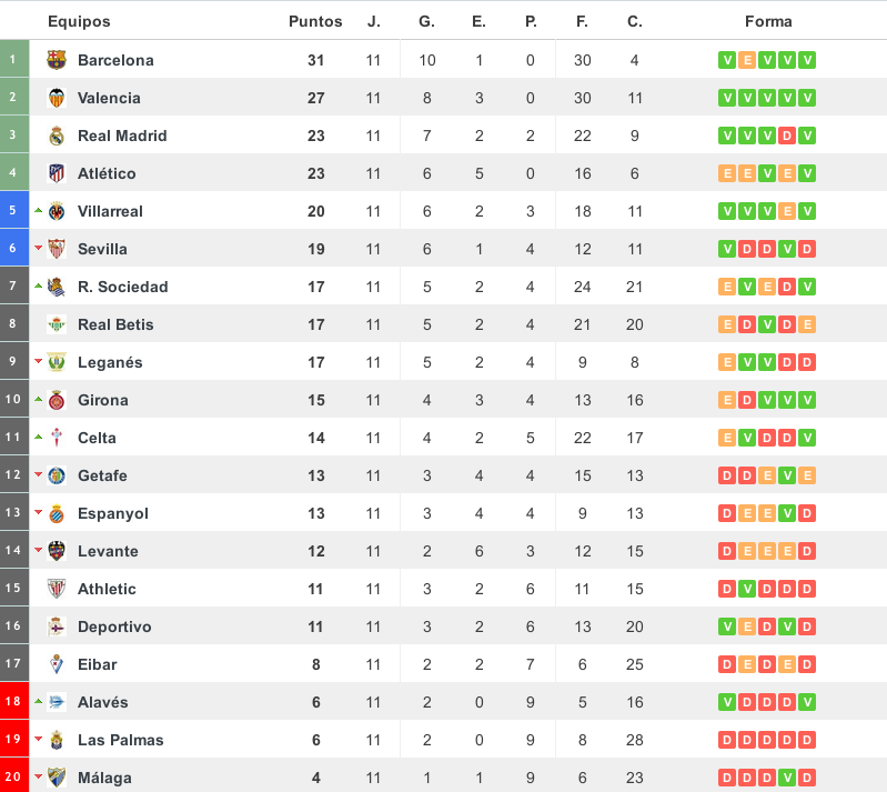 El Blog deFutbol Clasificación La Liga Santander