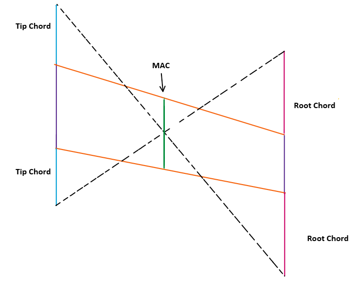 How to calculate Mean Aerodynamic Chord?