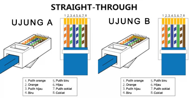Susunan Kabel Straight dan Kabel Cross Dalam Jaringan Komputer