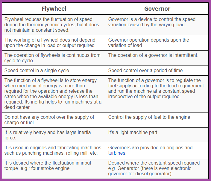 DIFFERENCE BETWEEN GOVERNOR AND FLYWHEEL CLEARLY EXPLAINED