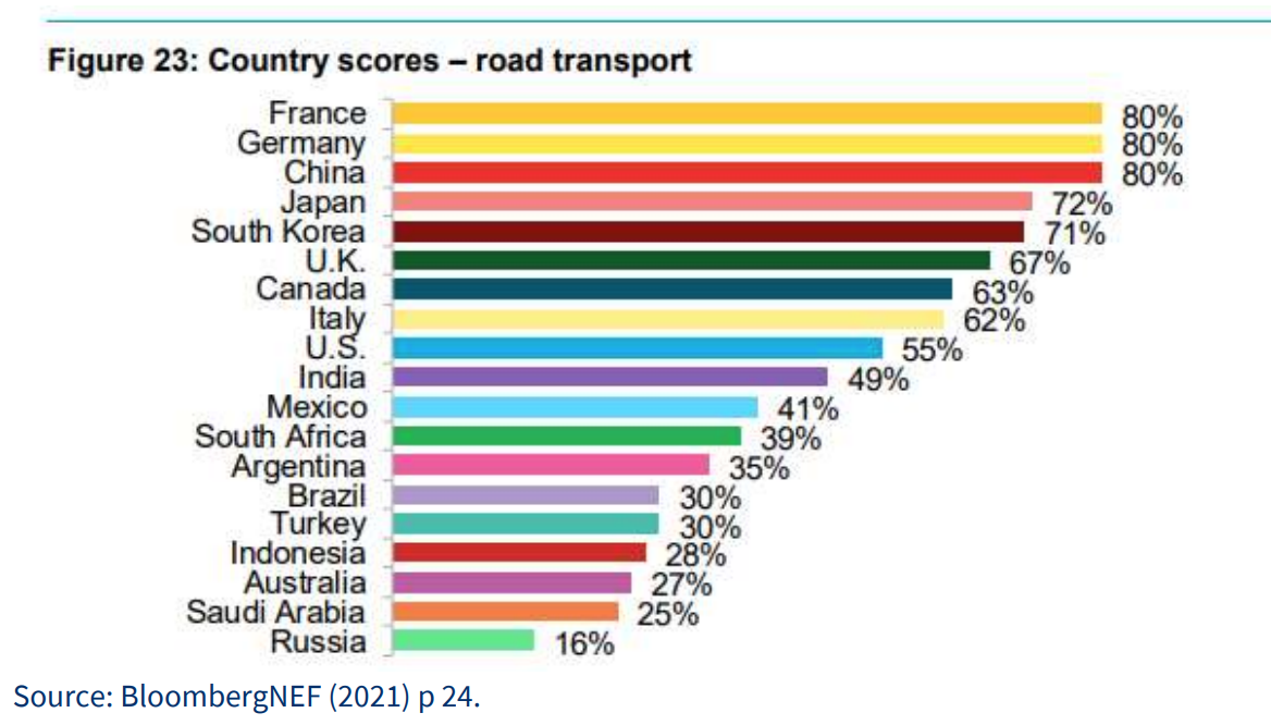 Where Australia stands on road transport climate policy Via Australia