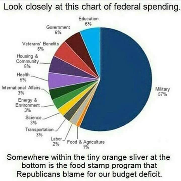 US Military Spending- the highest in the world