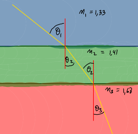 Ley de Snell aplicada a tres medios