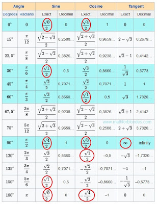 Trigonometric table are crazy Trigonometric table are crazy sine, cosine, tangent. Mathematics For Blondes.