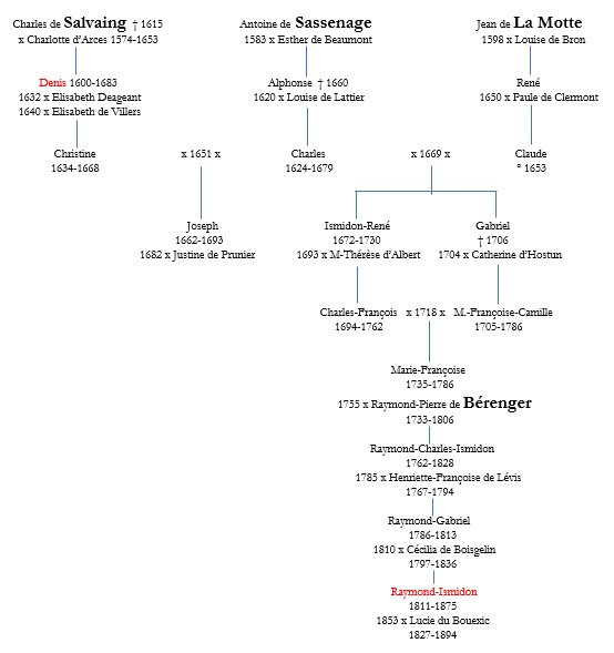 Descendant De Louis 14 En 2020 Histoire de la Bibliophilie: La Bibliothèque des descendants de la fée