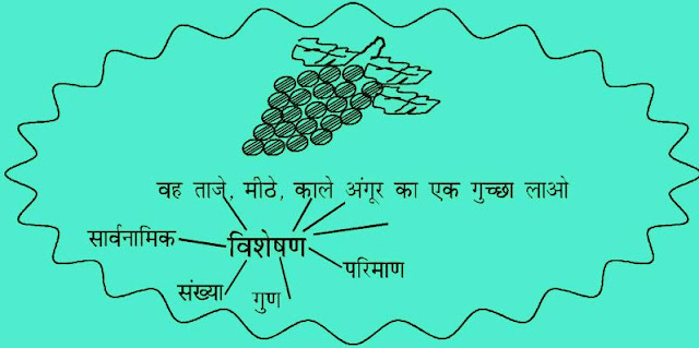 हमारी हिंदी: Lesson plan of Visheshan / Visheshan ki path Yojana