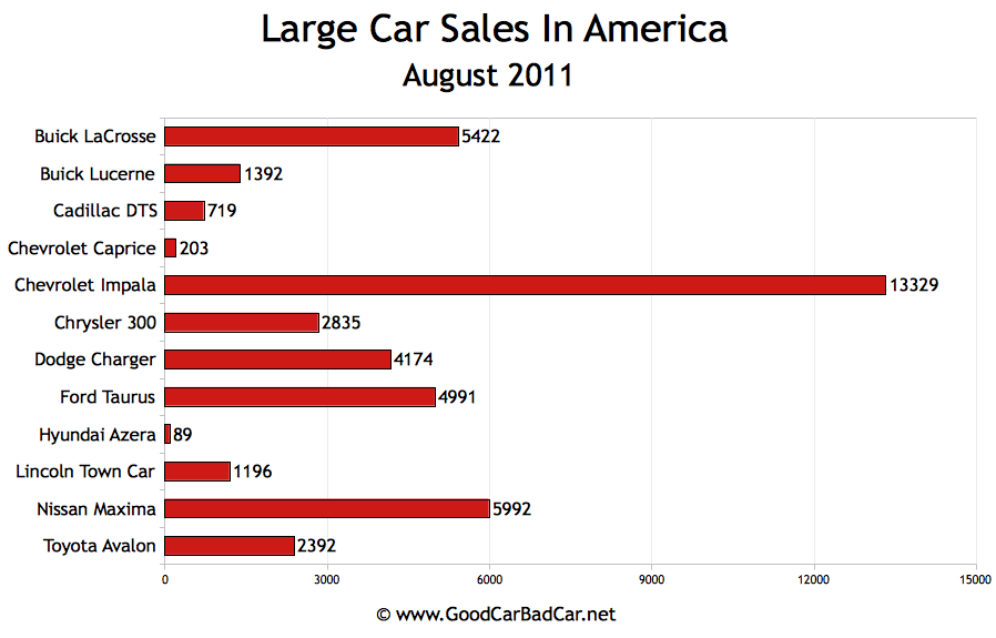 Large Car Sales In America August 2011