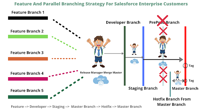 Salesforce Feature Branching Strategy, Salesforce Parallel Branching Strategy, Salesforce Guide For Feature and parallel branching strategy