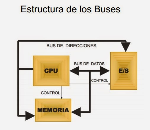 Arquitectura de Computadoras: 1.2 Análisis de los componentes.