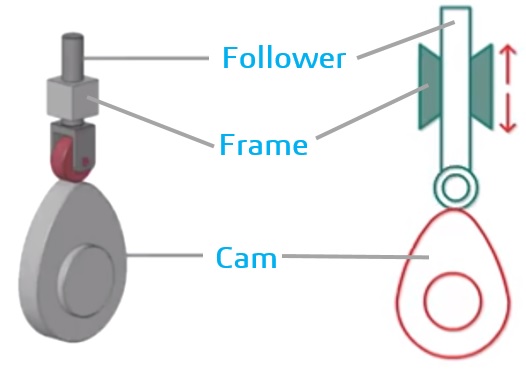 APA ITU CAM DAN FOLLOWER? BAGAIMANA JENIS DAN TIPE