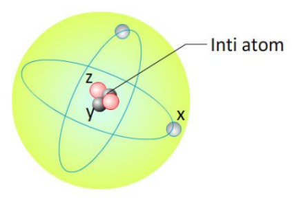 Partikel penyusun inti atom adalah