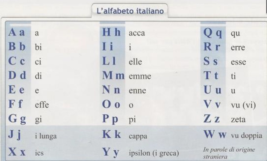 Итальянский 4 буквы. Итальянский язык алфавит с произношением. Итальянский язык алфавит с транскрипцией. Алфавит итальянского языка с произношением на русском. Буквы итальянского алфавита и их произношение.