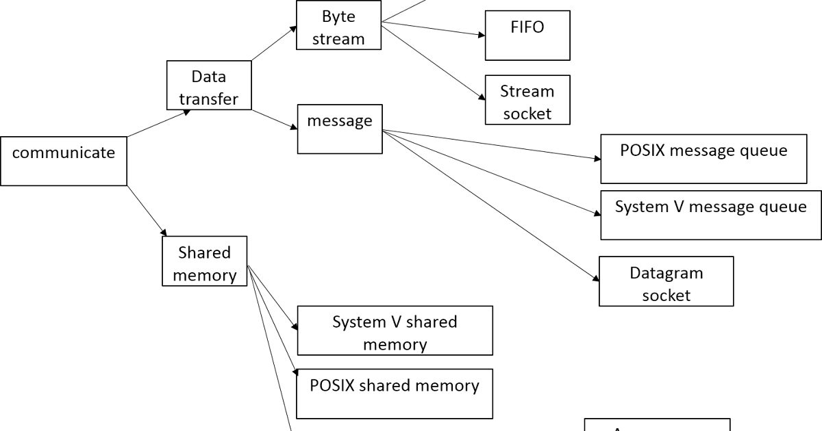 How can a parent and child process communicate image