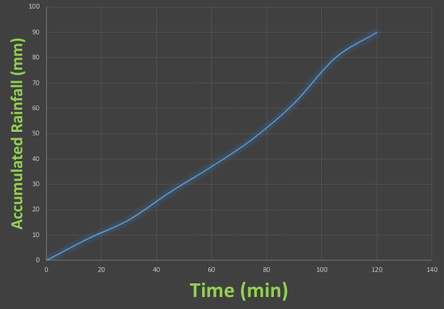 Mass Rainfall Curve