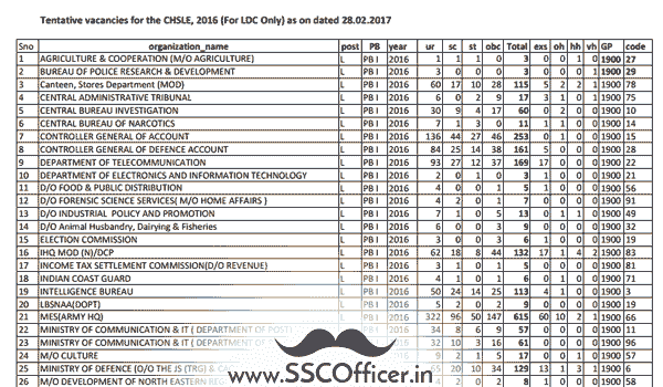 SSC CHSL 2016 Notice PDF : SSC Officer