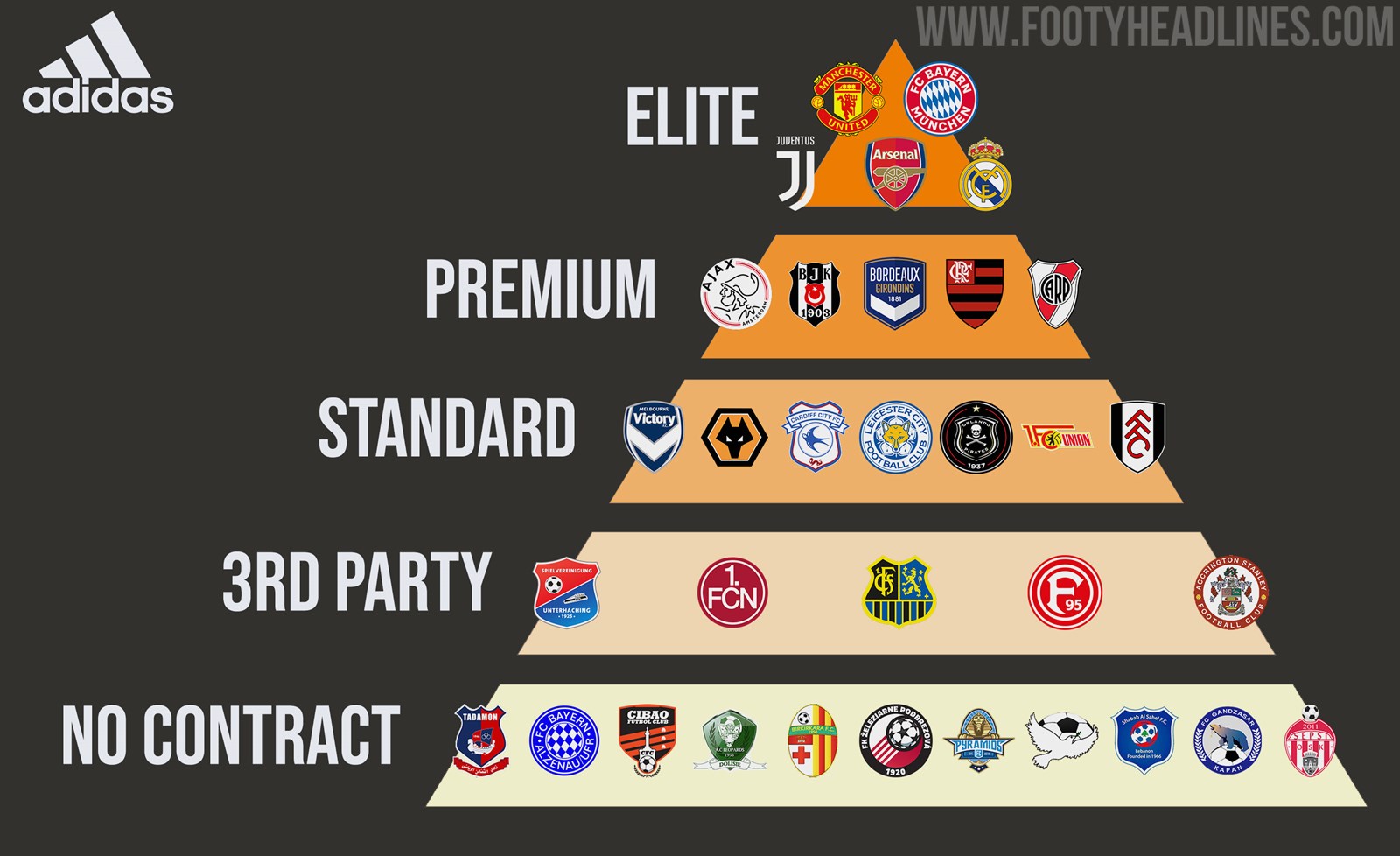 radioactividad Centímetro menta Adidas' Pyramid Of Football Kit Sponsorship - A Teams, B Teams, Standard,  Third Party & Not Affiliated - Footy Headlines