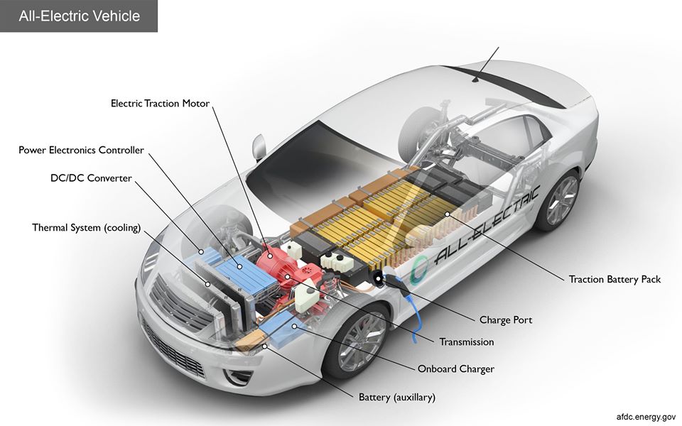 ELECTRIC VEHICLES: COMPONENTS AND WORKING PRINCIPLE
