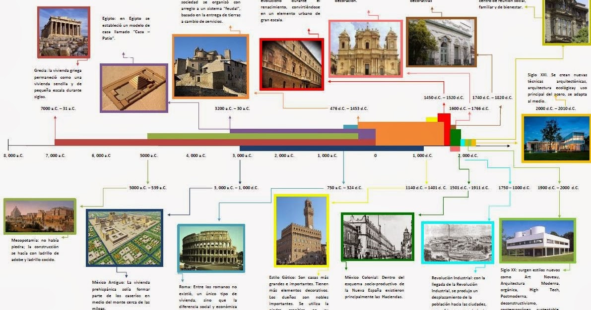 sociales octavo historia ITI LINEA DEL TIEMPO CIVILIZACIONES ANTIGUAS