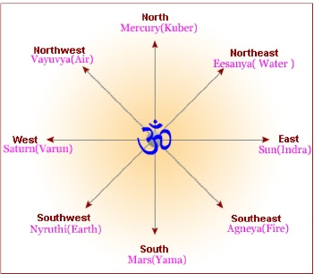 Direction Chart In English