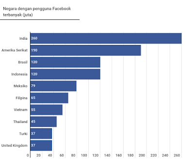 Peringkat Negara Pengguna Facebook