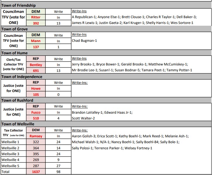 Wellsville Regional News (dot) com Allegany County Official Election
