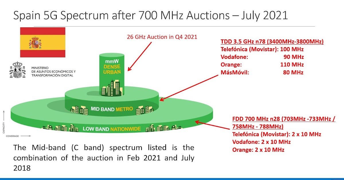 Operator Watch Blog Spain gets Coverage Layer 5G Spectrum in 700 MHz Band