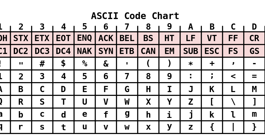 Слова аски. Коды ASCII таблица. Таблица ASCII 16 ричная система. Кодировка символов Char. Таблица кодировки Аскии.
