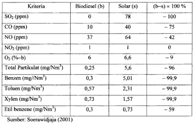Perbandingan Biodiesel dengan Solar