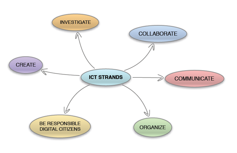 research topics related to ict strand