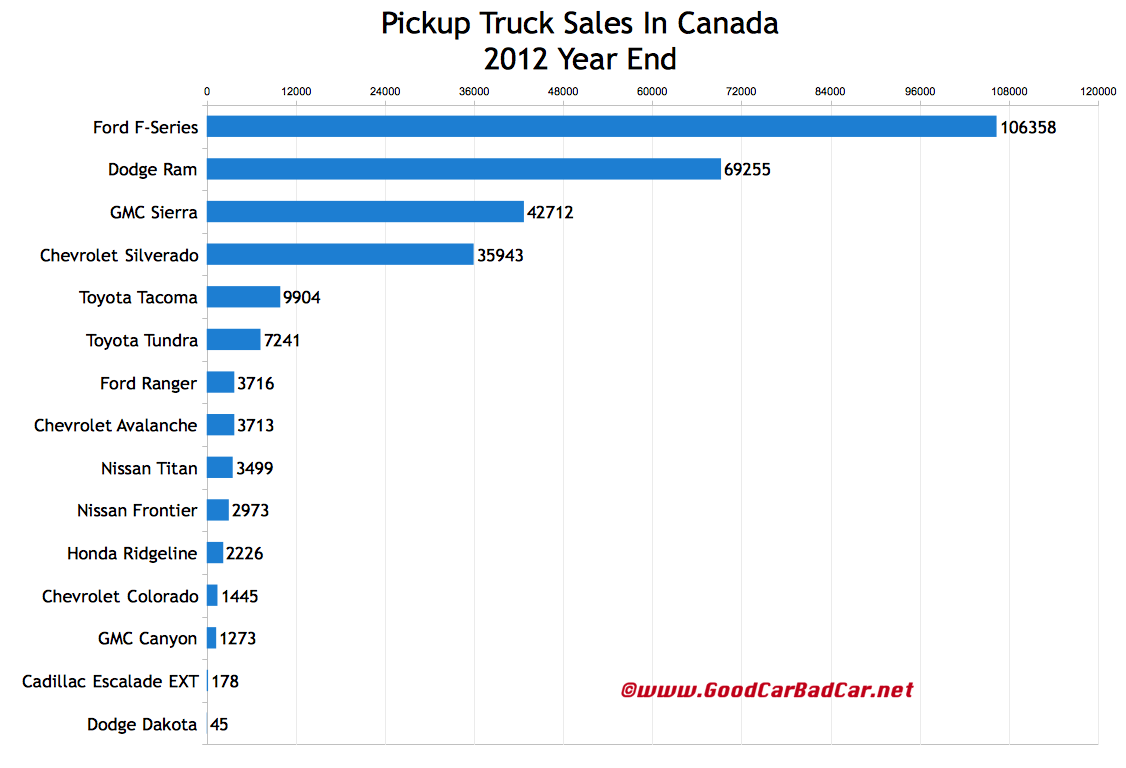 2012 Year End Top 15 BestSelling Trucks In Canada