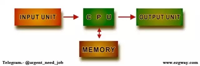 कंप्यूटर की बुनियादी संरचना ( Basic Structure of Computer )-कंप्यूटर की कार्य प्रणाली (Computer Functions)-कंप्यूटर के आंतरिक घटक (Internal Component)