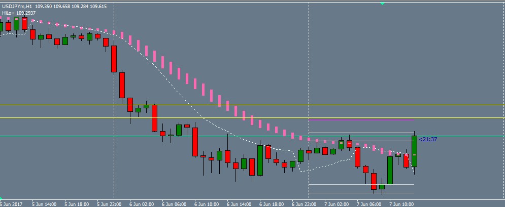 Belajar analisa teknikal forex
