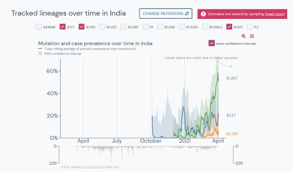 indieSAGE cases in India variants tracked in a chart