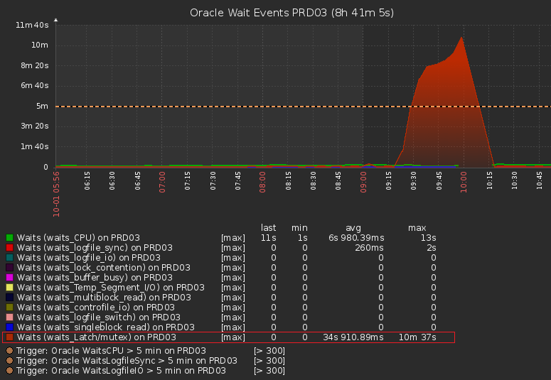 Oracle Wait event Library cache mutex XDatabase Blog