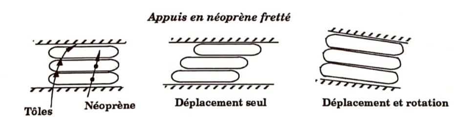 Dispositions communes aux appuis des ponts