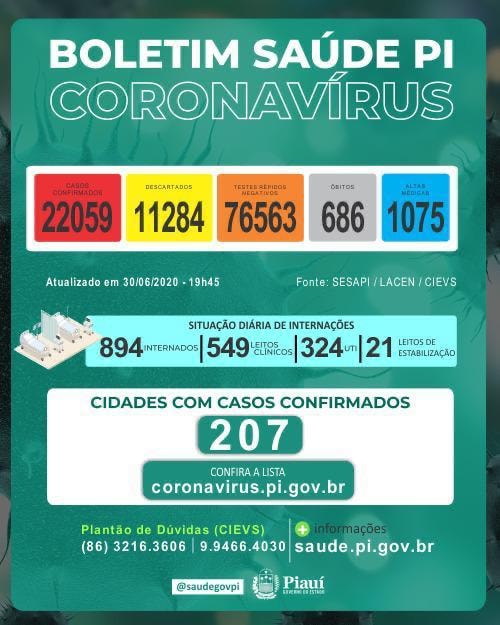 No Piauí, foram registrados 1.637 novos casos de Covid-19 e 23 óbitos pela doença nas últimas 24 horas