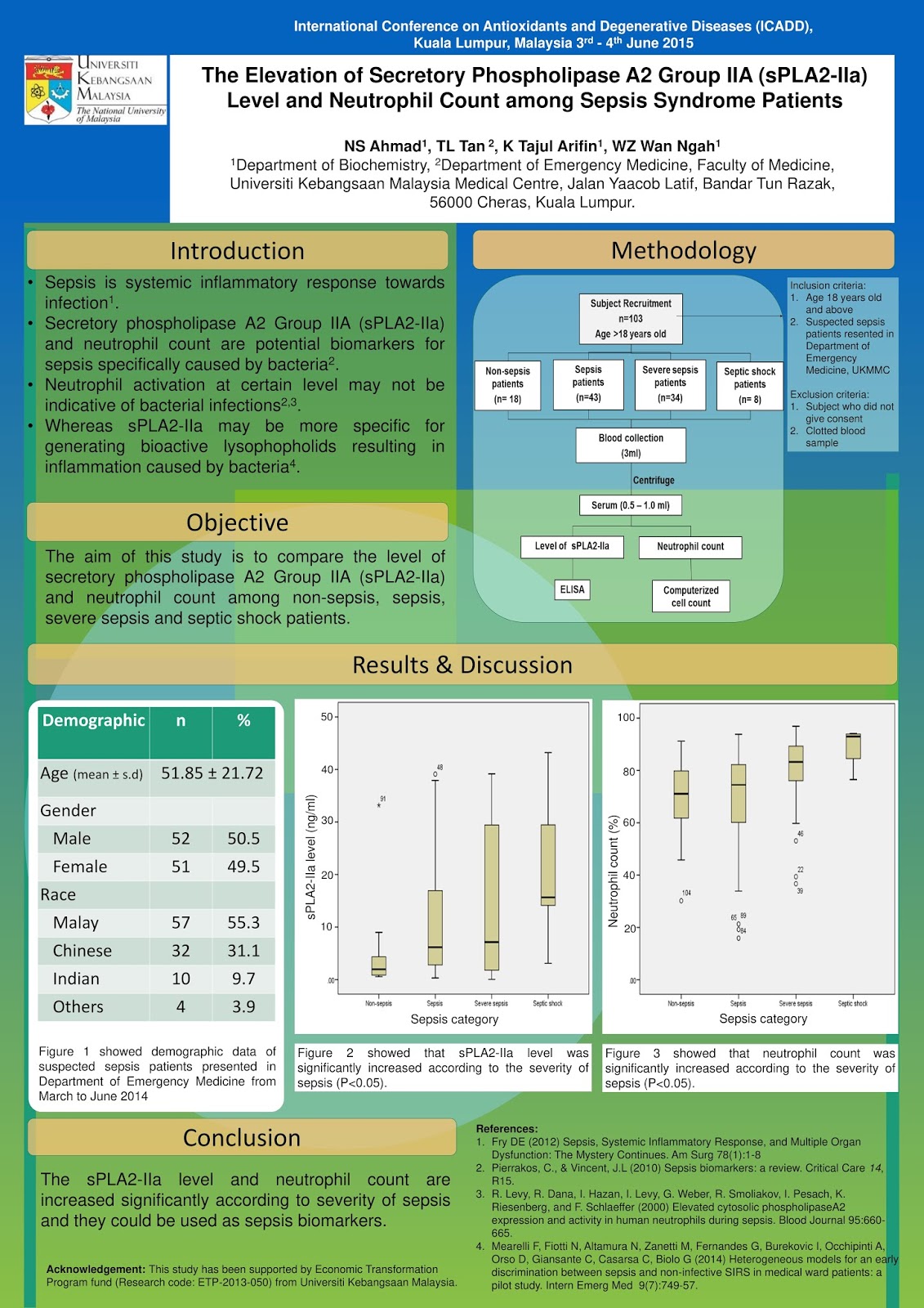 Malaysian Sepsis Alliance Biomarkers