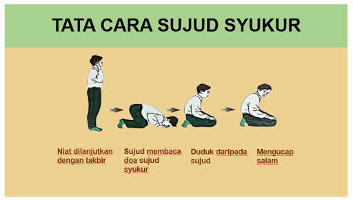 Sujud Syukur, Sahwi, Tilawah (Pengertian, Hukumnya & Sebab-Sebabnya