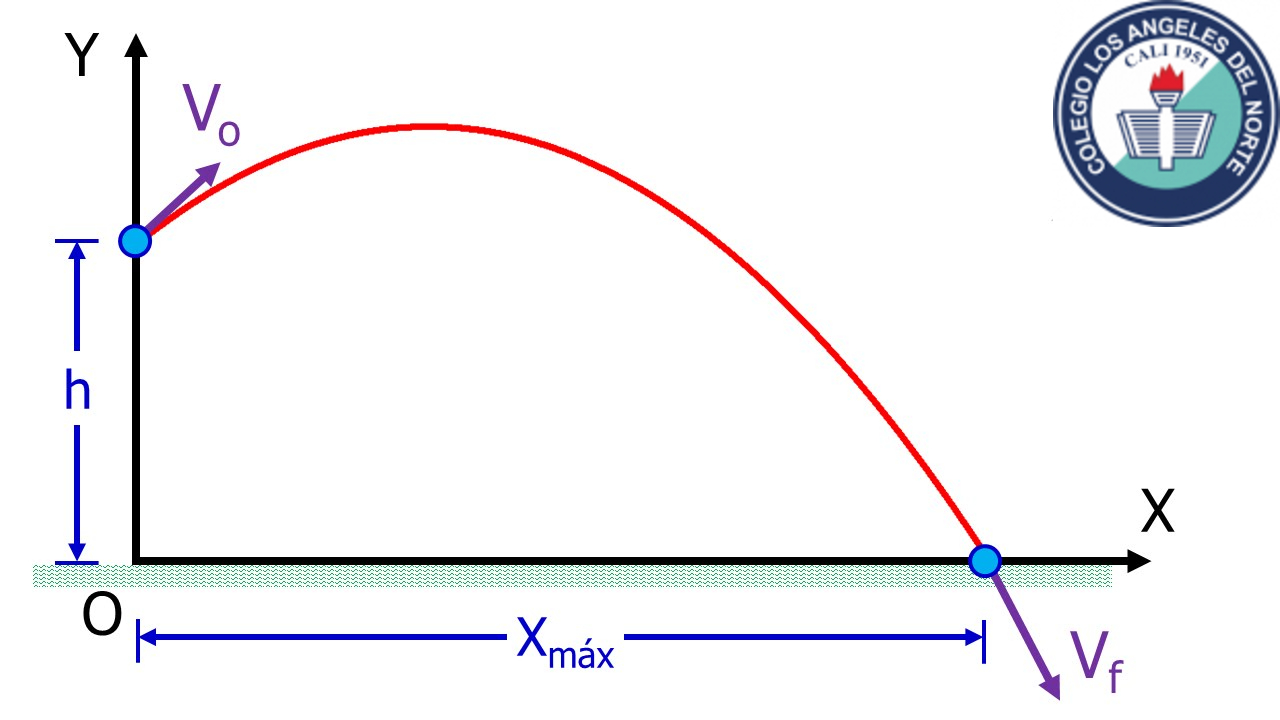Movimiento semiparabólico y Movimiento parabólico Movimiento