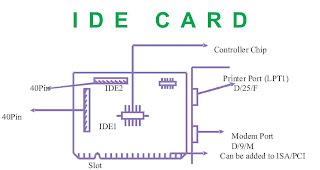 Expansion card & its Type