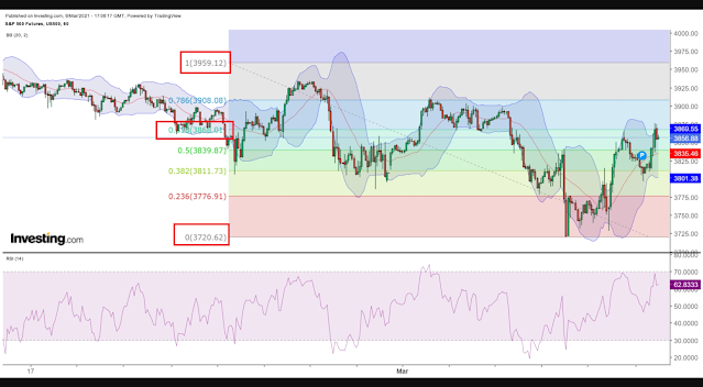 Untitled1 S&P 500 Futures continued its upward correction from the recent high of 3959.  From the all time high of 3959 to the recent low of 3720, 3868 is where the Fibonacci 0.618 level is. 