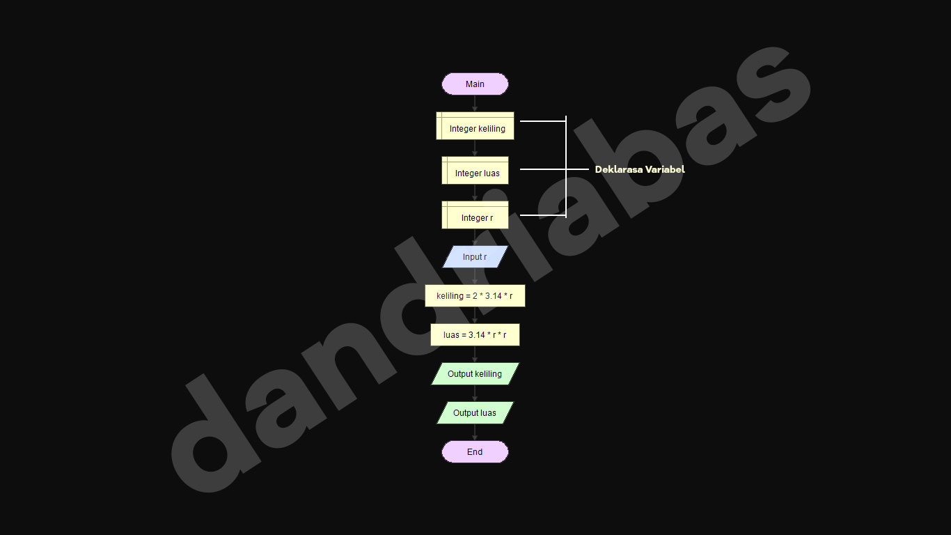Program Penjumlahan Bilangan dengan Turbo Pascal abasID