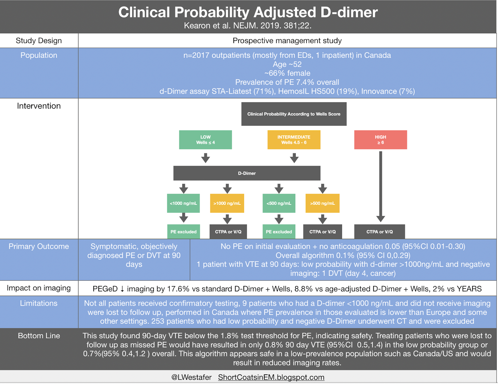 Pragmatic Evaluation of an Algorithm Using D-Dimer Adjusted to Clinical  Probability in the Diagnosis of Pulmonary Embolism - ScienceDirect