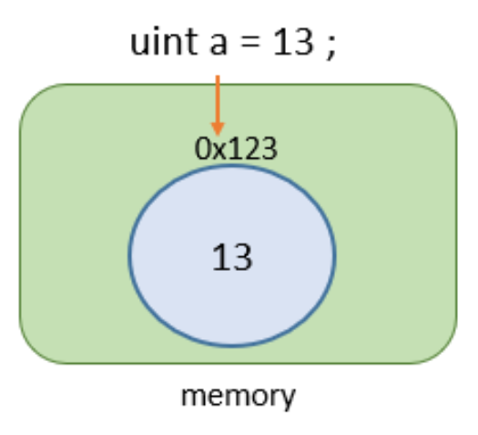 Data Types In Solidity Technologies In Industry 4 0