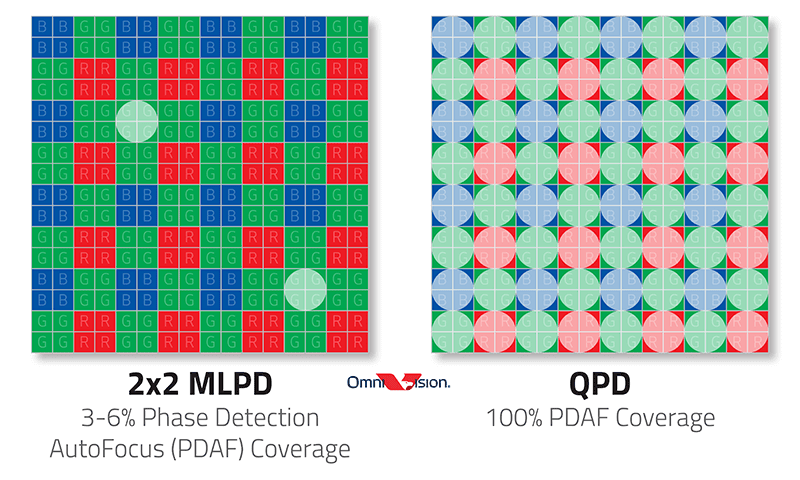 OmniVision releases OV50A 50MP sensor with 100 percent phase-detection coverage and 8K video support OmniVision releases OV50A 50MP sensor with 100 percent phase-detection coverage and 8K video support