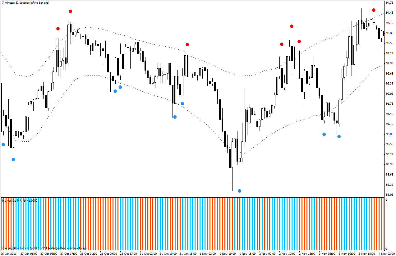 Forex entry point indicator no repaint
