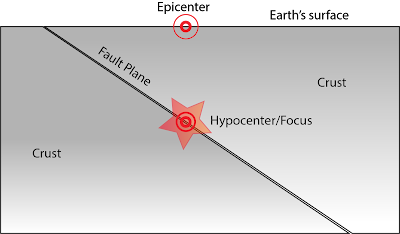 Epicenter and hypocenter