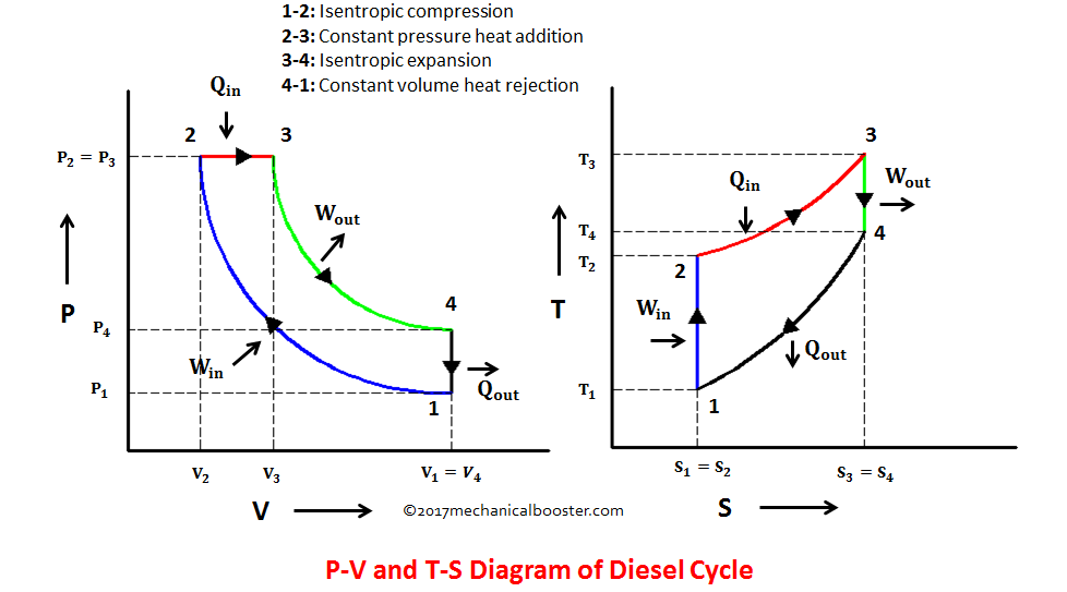 Diesel Cycle – Process with P-V and T-S Diagram