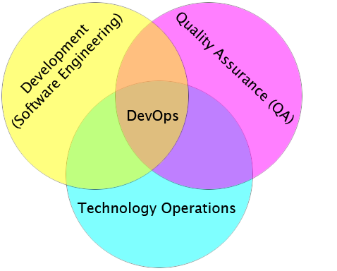 devops between management configuration software tools intersection assurance quality change difference infrastructure saving engineering showing illustration emerging development operations wikipedia